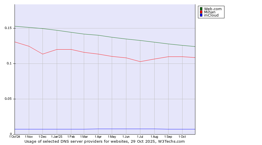 Historical trends in the usage of Web.com vs. Mihan vs. mCloud