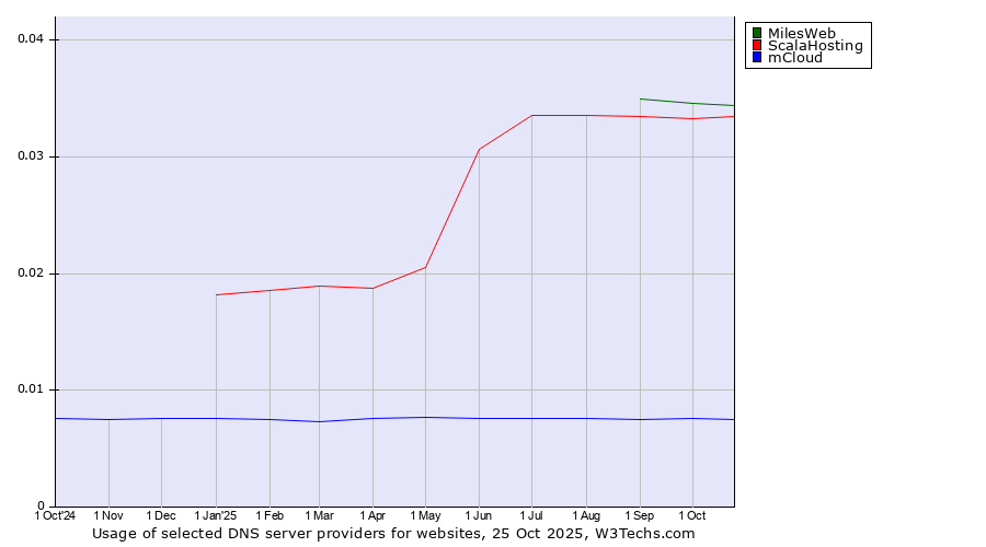 Historical trends in the usage of MilesWeb vs. ScalaHosting vs. mCloud