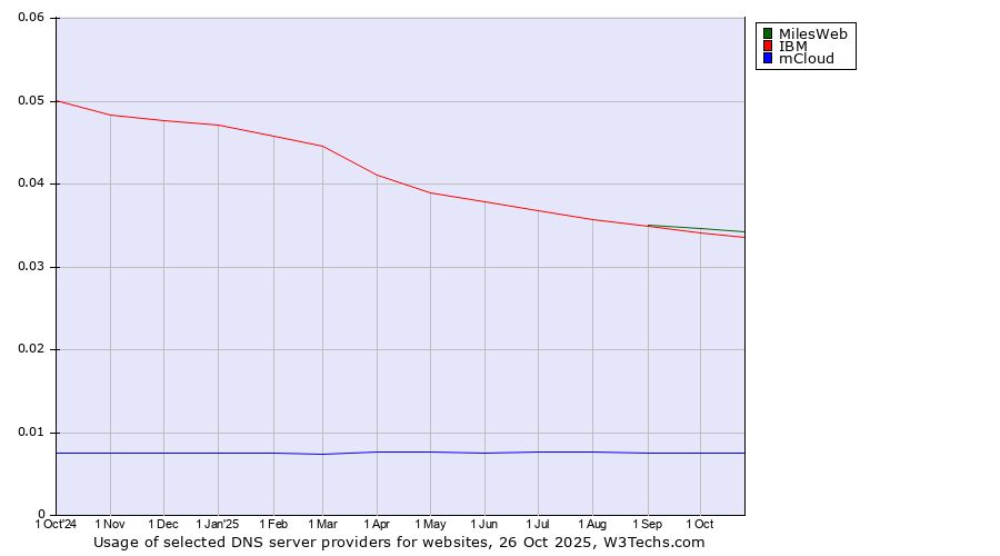 Historical trends in the usage of MilesWeb vs. IBM vs. mCloud