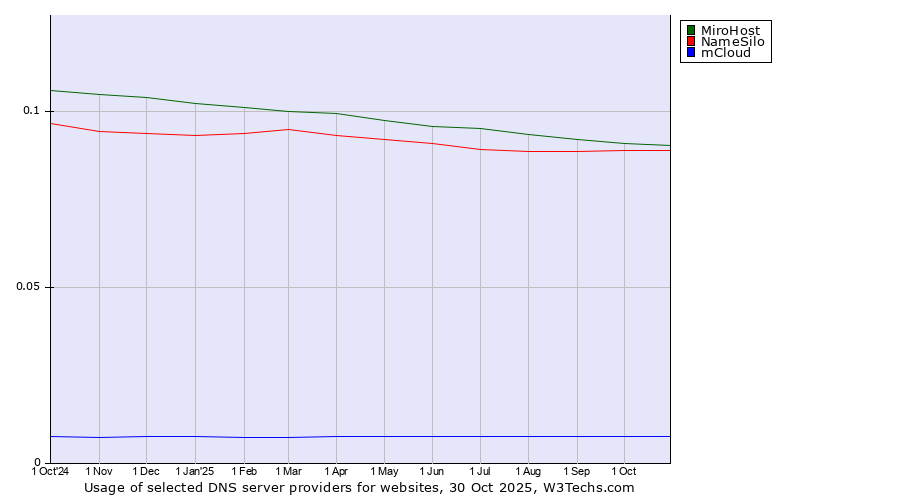 Historical trends in the usage of MiroHost vs. NameSilo vs. mCloud