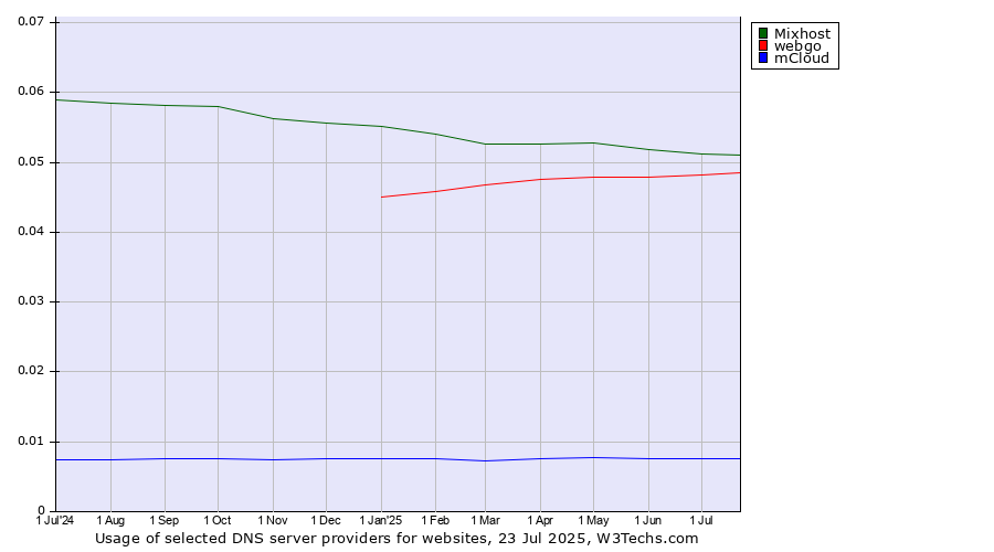 Historical trends in the usage of Mixhost vs. webgo vs. mCloud