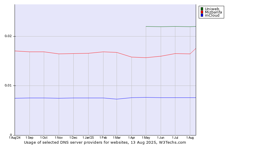 Historical trends in the usage of Uniweb vs. Mizbanfa vs. mCloud