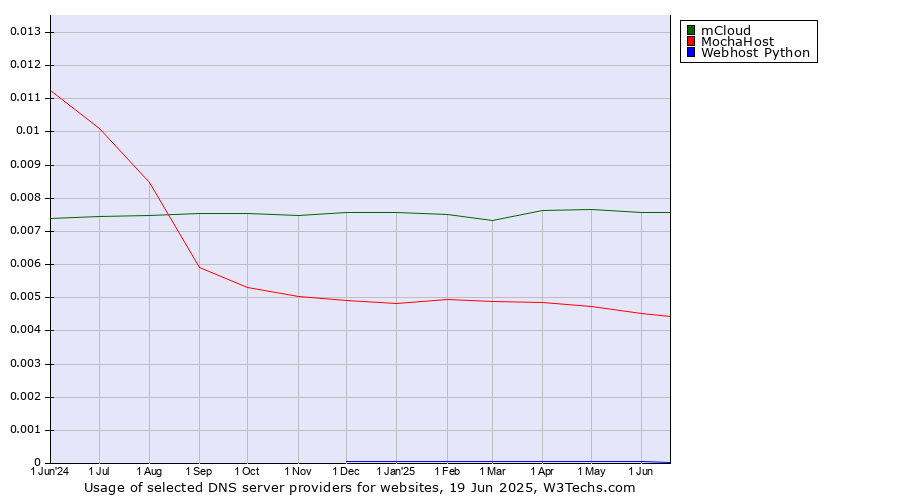 Historical trends in the usage of mCloud vs. MochaHost vs. Webhost Python