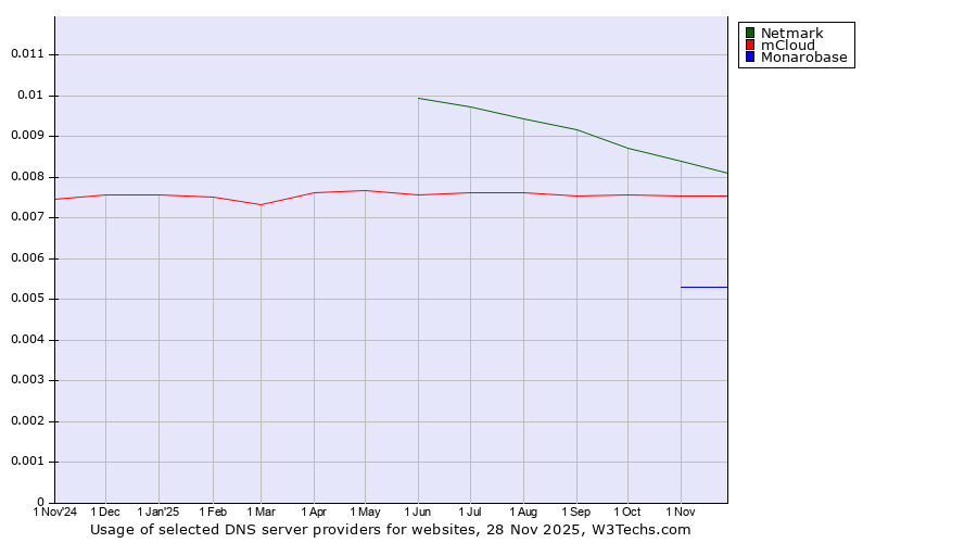 Historical trends in the usage of Netmark vs. mCloud vs. Monarobase