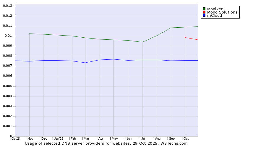 Historical trends in the usage of Moniker vs. Mono Solutions vs. mCloud
