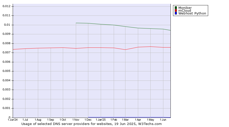 Historical trends in the usage of Moniker vs. mCloud vs. Webhost Python