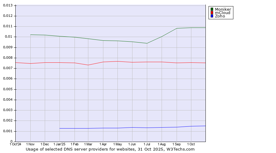 Historical trends in the usage of Moniker vs. mCloud vs. Zoho