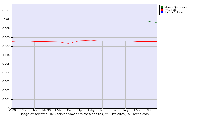 Historical trends in the usage of Mono Solutions vs. mCloud vs. NameAction
