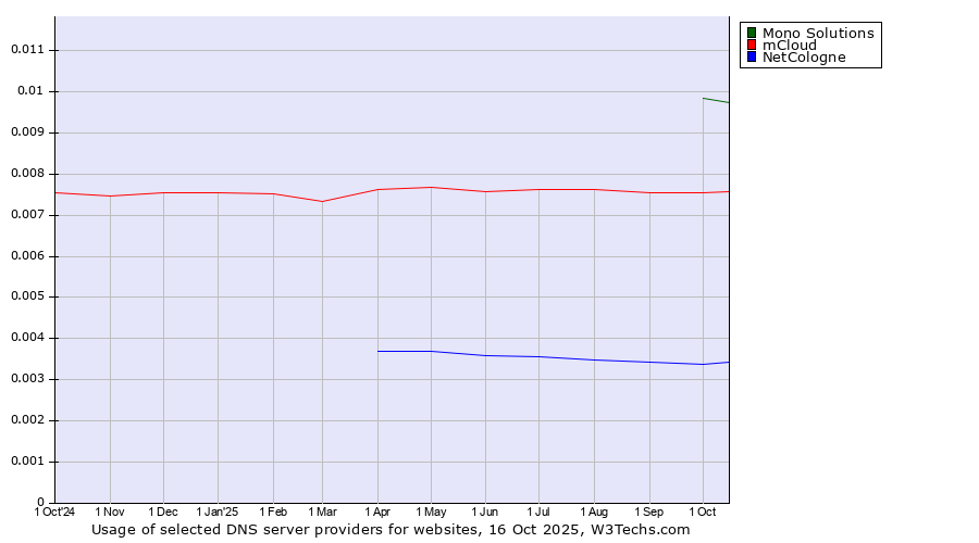 Historical trends in the usage of Mono Solutions vs. mCloud vs. NetCologne