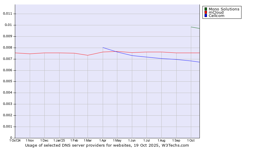 Historical trends in the usage of Mono Solutions vs. mCloud vs. Cellcom