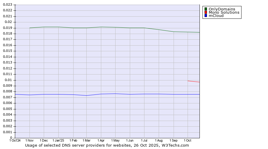 Historical trends in the usage of OnlyDomains vs. Mono Solutions vs. mCloud