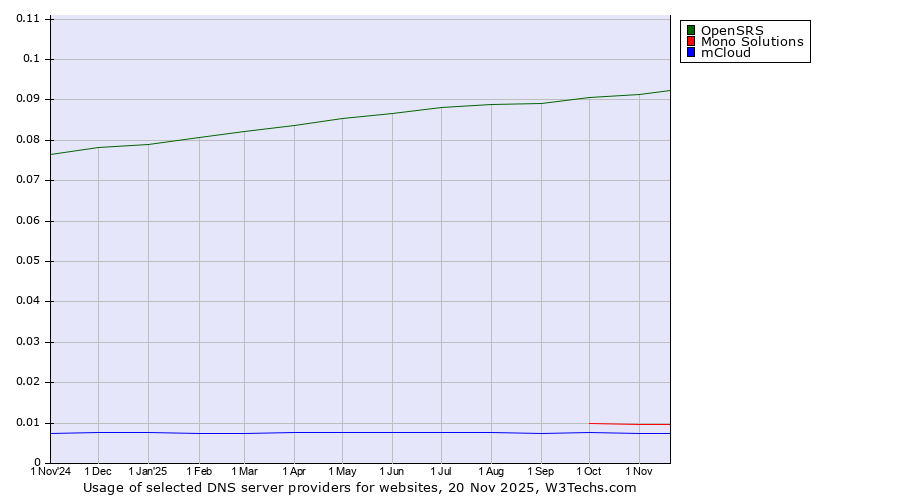 Historical trends in the usage of OpenSRS vs. Mono Solutions vs. mCloud