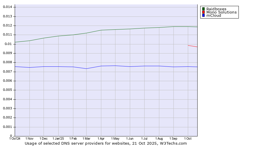 Historical trends in the usage of Raidboxes vs. Mono Solutions vs. mCloud