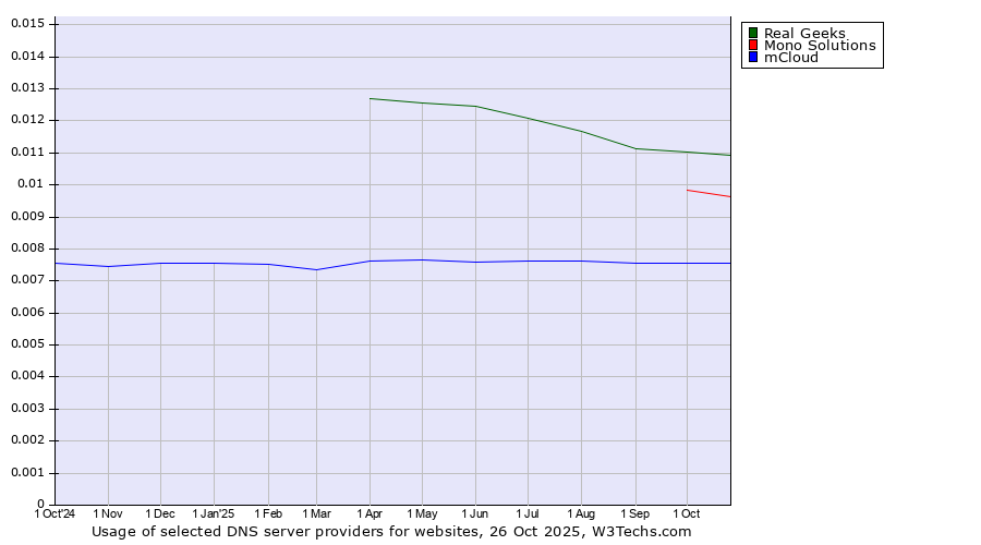Historical trends in the usage of Real Geeks vs. Mono Solutions vs. mCloud