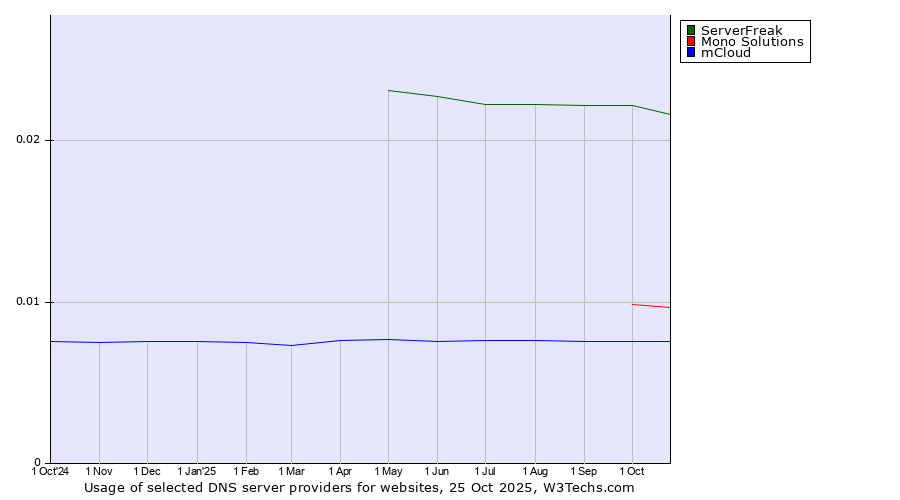 Historical trends in the usage of ServerFreak vs. Mono Solutions vs. mCloud