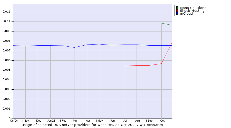 Historical trends in the usage of Mono Solutions vs. mCloud vs. Shock Hosting