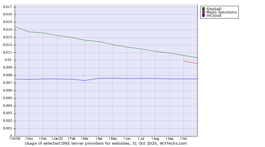 Historical trends in the usage of SiteSell vs. Mono Solutions vs. mCloud