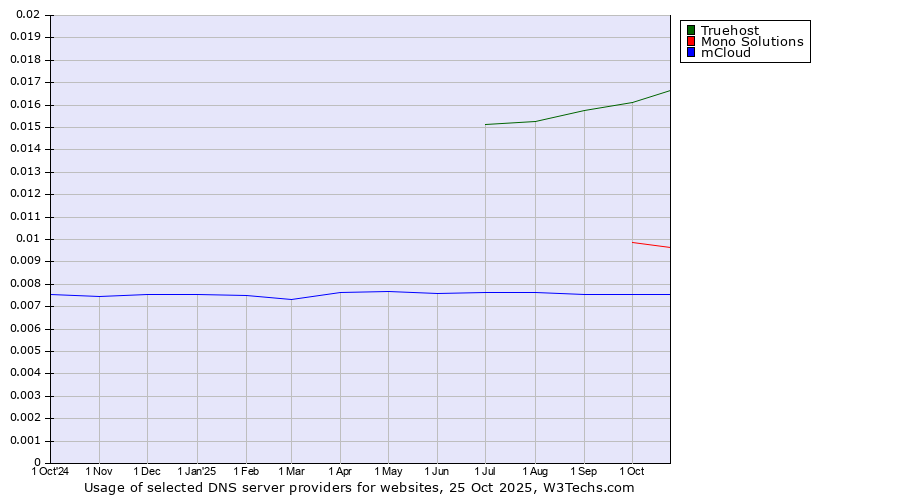 Historical trends in the usage of Truehost vs. Mono Solutions vs. mCloud