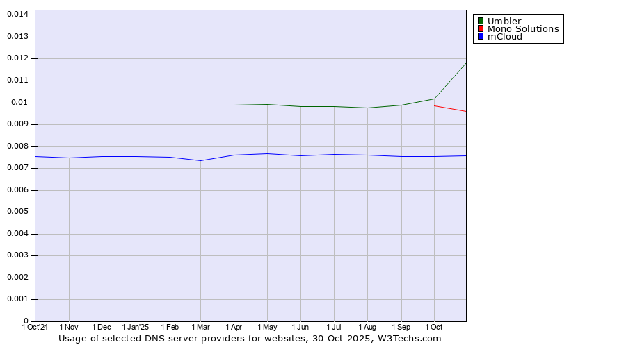 Historical trends in the usage of Umbler vs. Mono Solutions vs. mCloud