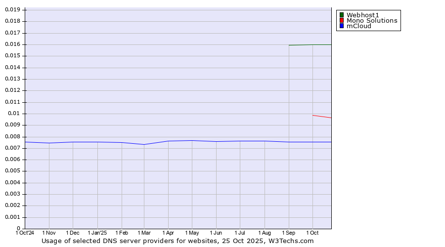 Historical trends in the usage of Webhost1 vs. Mono Solutions vs. mCloud