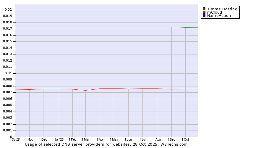 Historical trends in the usage of Timme Hosting vs. mCloud vs. NameAction