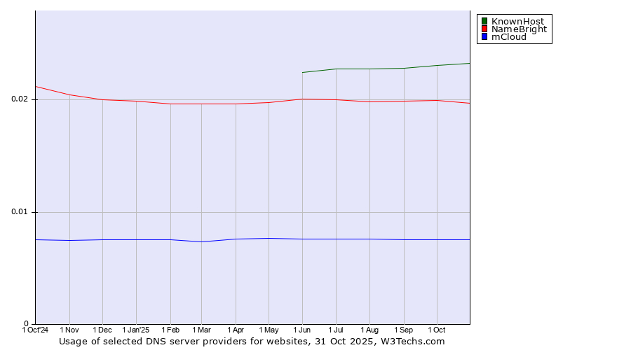 Historical trends in the usage of KnownHost vs. NameBright vs. mCloud