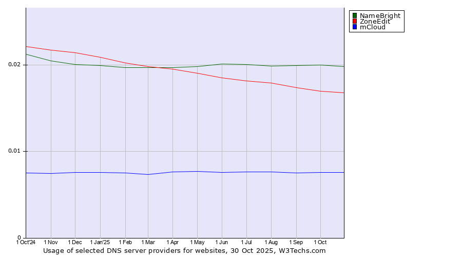 Historical trends in the usage of NameBright vs. ZoneEdit vs. mCloud