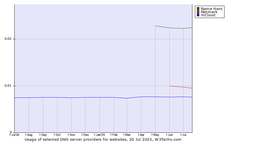 Historical trends in the usage of Name Hero vs. Netmark vs. mCloud