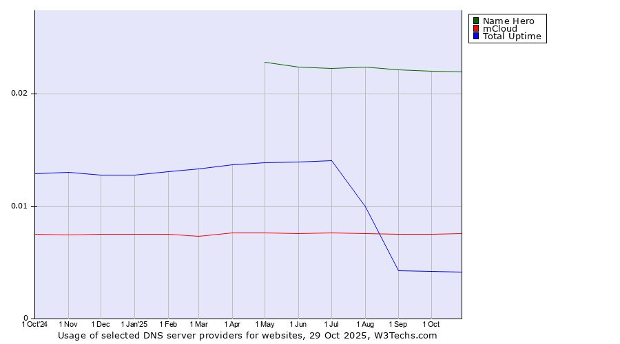 Historical trends in the usage of Name Hero vs. mCloud vs. Total Uptime