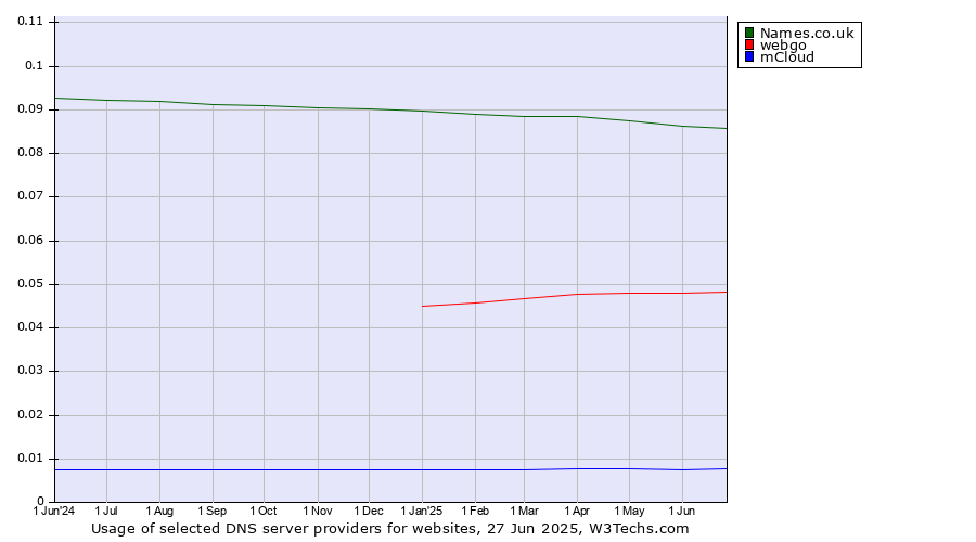 Historical trends in the usage of Names.co.uk vs. webgo vs. mCloud