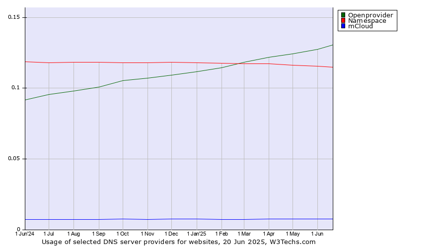 Historical trends in the usage of Openprovider vs. Namespace vs. mCloud