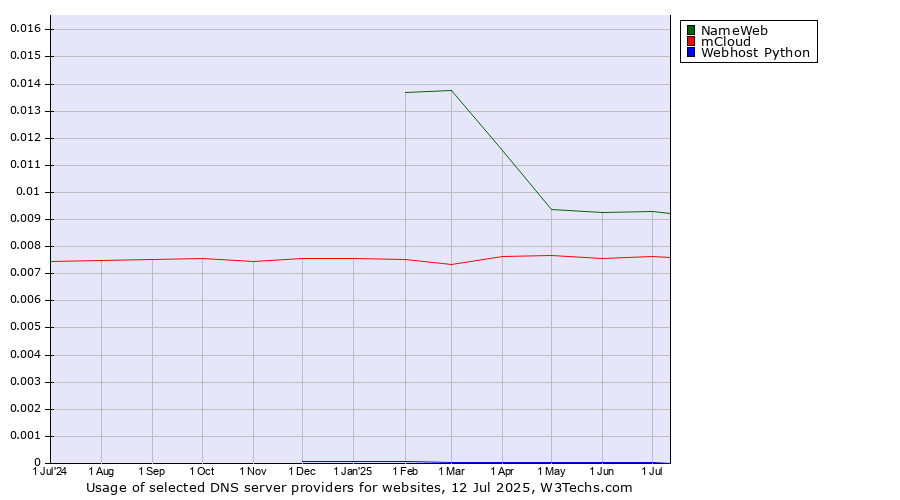 Historical trends in the usage of NameWeb vs. mCloud vs. Webhost Python