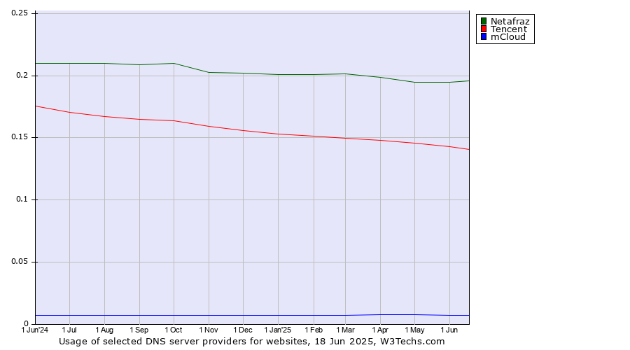 Historical trends in the usage of Netafraz vs. Tencent vs. mCloud