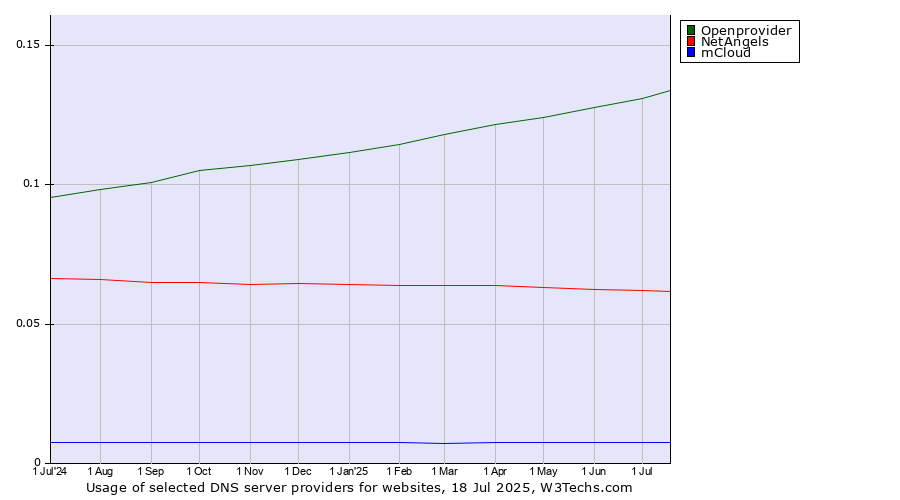 Historical trends in the usage of Openprovider vs. NetAngels vs. mCloud