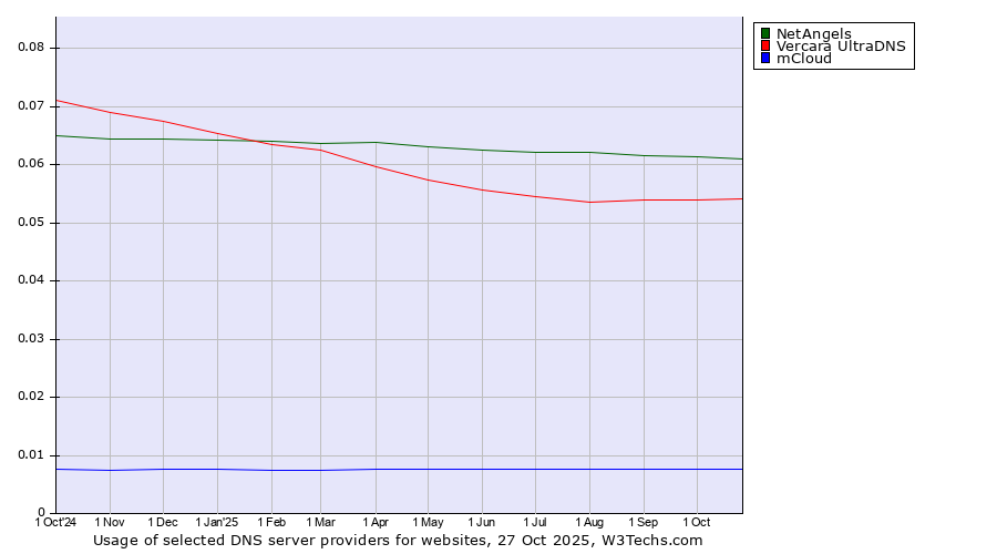 Historical trends in the usage of NetAngels vs. Vercara UltraDNS vs. mCloud