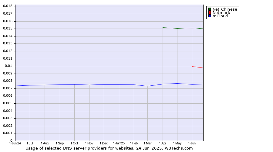 Historical trends in the usage of Net Chinese vs. Netmark vs. mCloud