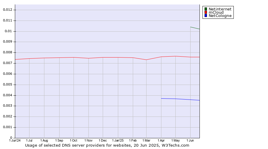 Historical trends in the usage of Netinternet vs. mCloud vs. NetCologne