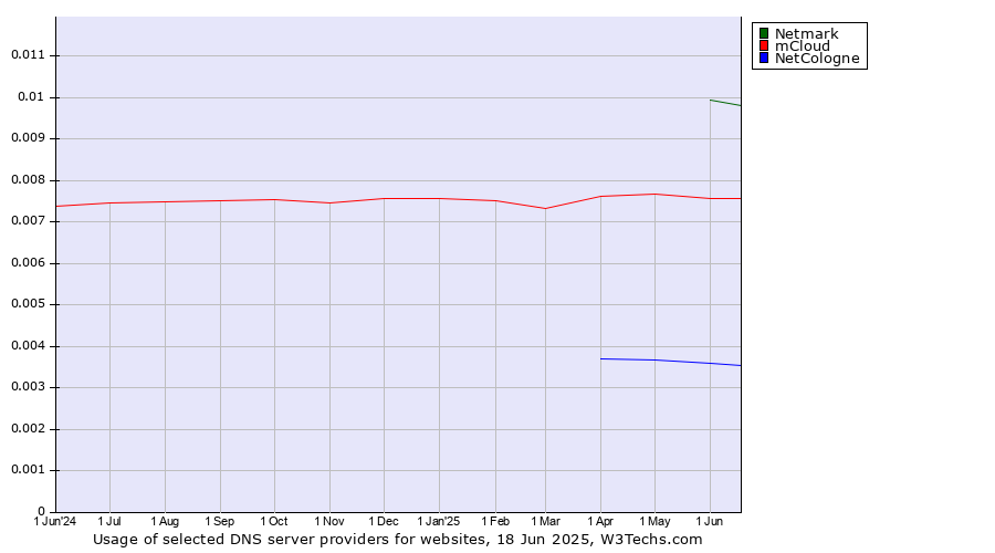 Historical trends in the usage of Netmark vs. mCloud vs. NetCologne