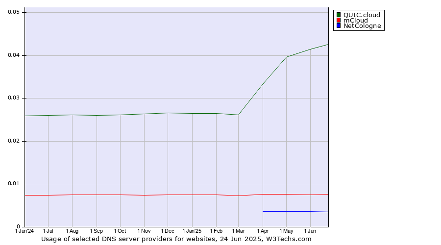 Historical trends in the usage of QUIC.cloud vs. mCloud vs. NetCologne