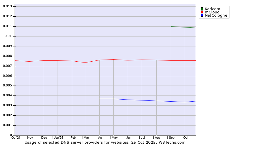 Historical trends in the usage of Radcom vs. mCloud vs. NetCologne