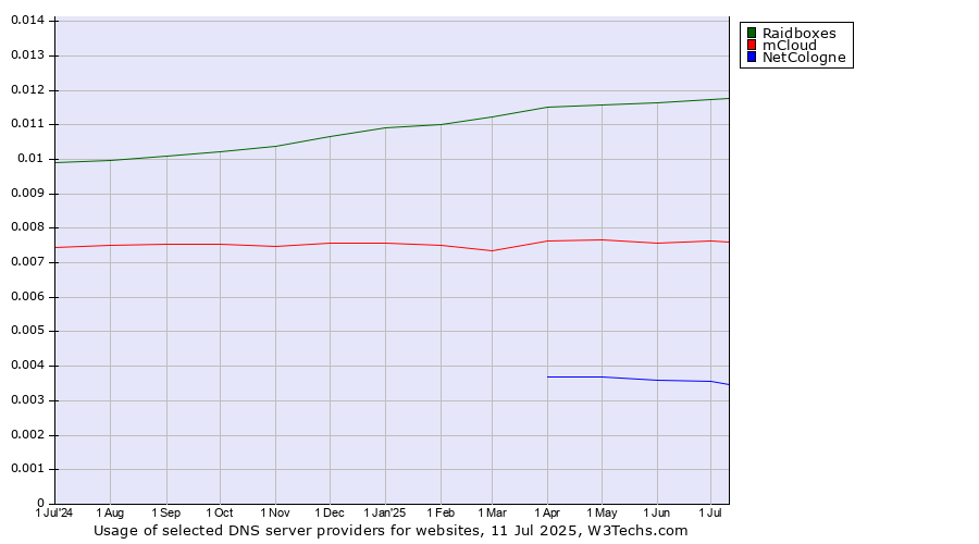 Historical trends in the usage of Raidboxes vs. mCloud vs. NetCologne