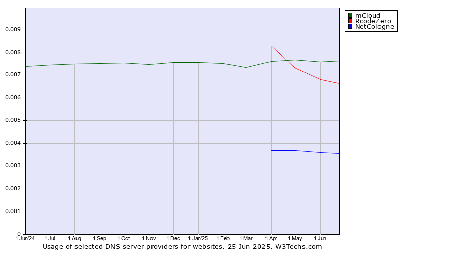 Historical trends in the usage of mCloud vs. RcodeZero vs. NetCologne
