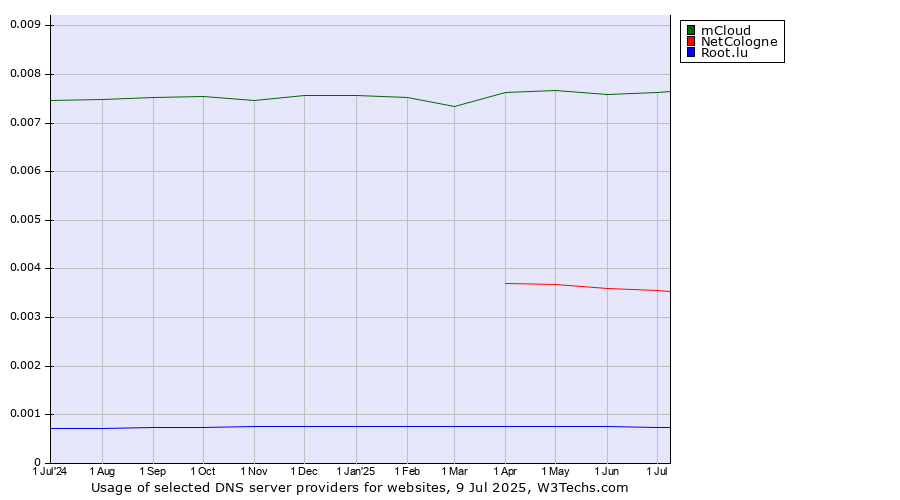 Historical trends in the usage of mCloud vs. NetCologne vs. Root.lu