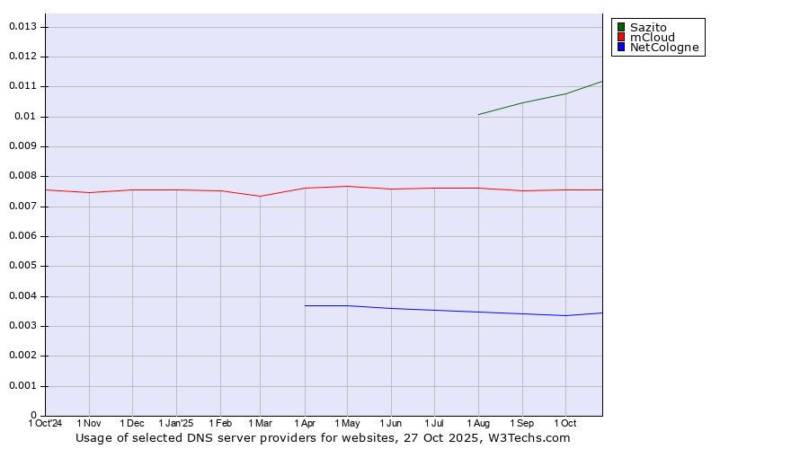 Historical trends in the usage of Sazito vs. mCloud vs. NetCologne