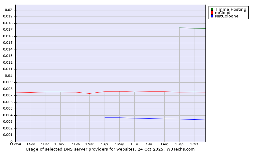 Historical trends in the usage of Timme Hosting vs. mCloud vs. NetCologne