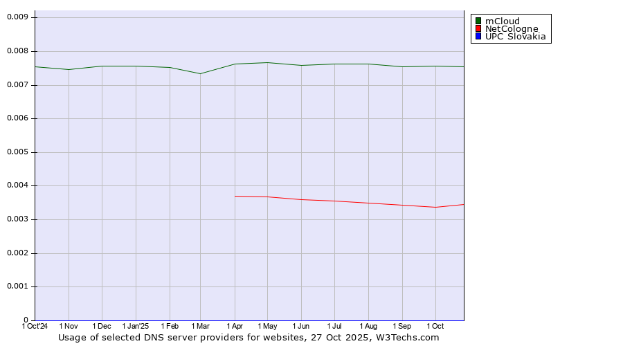 Historical trends in the usage of mCloud vs. NetCologne vs. UPC Slovakia