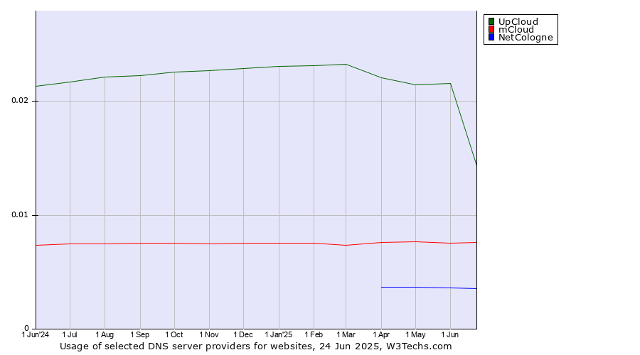Historical trends in the usage of UpCloud vs. mCloud vs. NetCologne