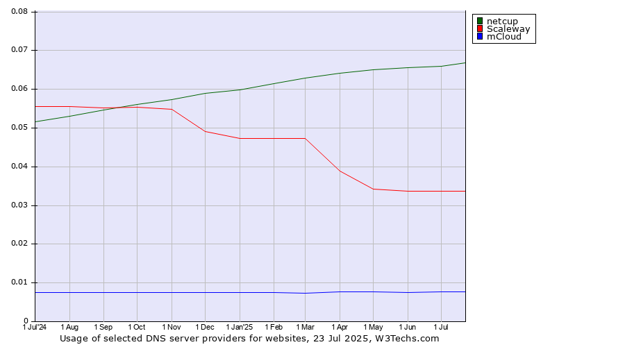 Historical trends in the usage of netcup vs. Scaleway vs. mCloud