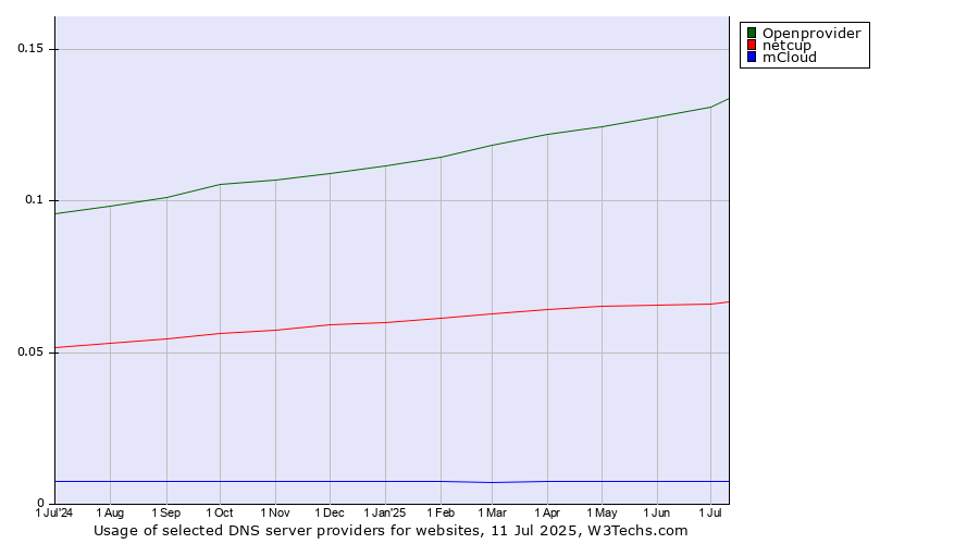 Historical trends in the usage of Openprovider vs. netcup vs. mCloud