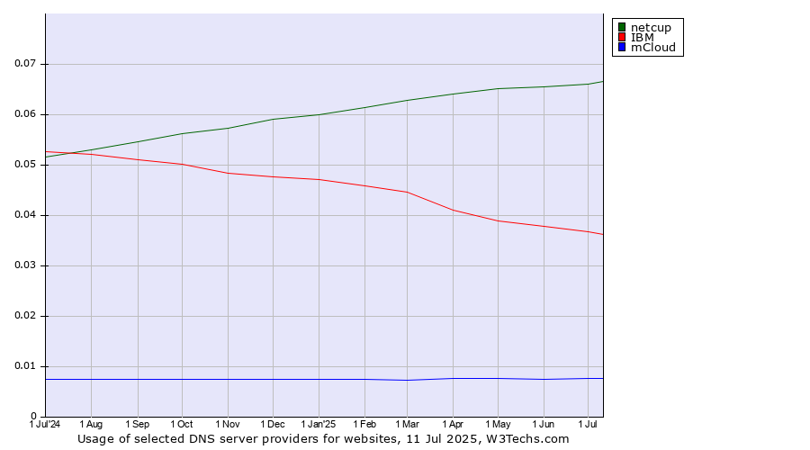 Historical trends in the usage of netcup vs. IBM vs. mCloud